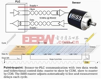 單芯片編碼器實(shí)現(xiàn)精確運(yùn)動(dòng)控制 通信與自動(dòng)控制技術(shù)的融合研究